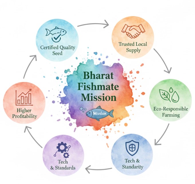 Bharat Fishmate Mission Image